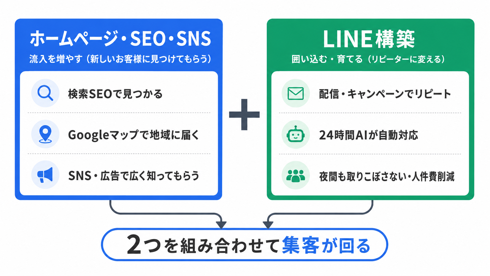 ホームページ・SEO・SNSは流入を増やす入口、LINE構築は囲い込み育てる受け皿。2つを組み合わせて集客が回る、という役割の違いの図解